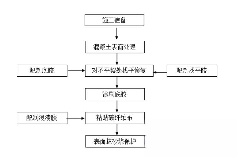 泗县碳纤维加固的优势以及使用方法